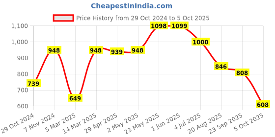 firstcry.com Vastramay Cap Sleeves Ikat Printed Kurta With Pyjama - Green vastramay Price History Graph from 29 Oct 2024 to 5 Oct 2025