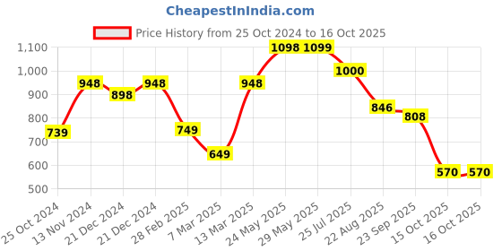 firstcry.com Vastramay Cap Sleeves Ikat Printed Kurta With Pyjama - Green vastramay Price History Graph from 25 Oct 2024 to 15 Oct 2025
