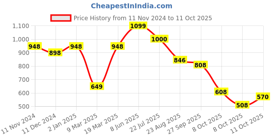 firstcry.com Vastramay Cap Sleeves Ikat Printed Kurta With Pyjama - Green vastramay Price History Graph from 11 Nov 2024 to 11 Oct 2025