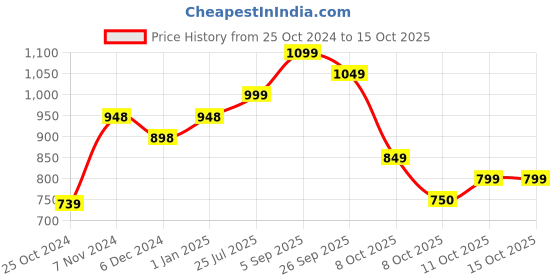 firstcry.com Vastramay Cap Sleeves Ikat Printed Kurta With Pyjama -  Yellow vastramay Price History Graph from 25 Oct 2024 to 14 Oct 2025