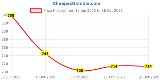 firstcry.com Vastramay Chanderi Sleveless Abstract Foil Printed Dress With Headband & Booties - White vastramay Price History Graph from 12 Jun 2025 to 18 Oct 2025