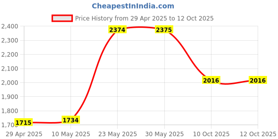 firstcry.com Vastramay Chiffon Sleeveless Bandhani Printed & Lace Embellished Kurta With Solid Palazzo & Dupatta Set - Red vastramay Price History Graph from 29 Apr 2025 to 11 Oct 2025