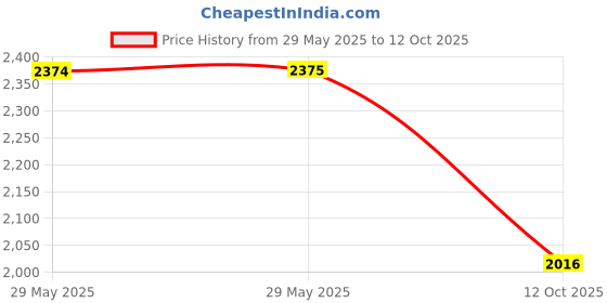 firstcry.com Vastramay Chiffon Sleeveless Bandhani Printed & Lace Embellished Kurta With Solid Palazzo & Dupatta Set - Red vastramay Price History Graph from 29 May 2025 to 12 Oct 2025