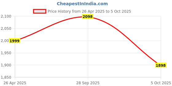firstcry.com Vastramay Chiffon Sleeveless Bandhani Printed & Lace Embellished Kurta With Solid Palazzo & Dupatta Set - Red vastramay Price History Graph from 26 Apr 2025 to 5 Oct 2025