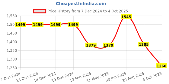 firstcry.com Vastramay Chiffon Sleeveless Floral Printed & Lace Embellished Kurta & Sharara With Dupatta Set - Yellow vastramay Price History Graph from 7 Dec 2024 to 4 Oct 2025