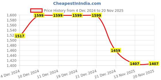 firstcry.com Vastramay Chiffon Sleeveless Floral Printed & Lace Embellished Kurta & Sharara With Dupatta Set - Yellow & Green vastramay Price History Graph from 4 Dec 2024 to 16 Nov 2025