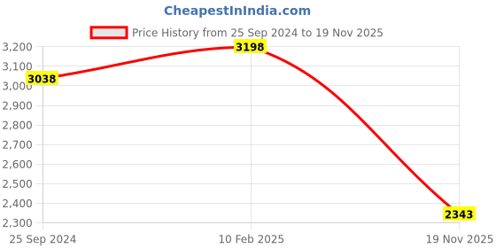firstcry.com Vastramay Cotton Blend Full Sleeves Sequin Embellished Blazer - Black vastramay Price History Graph from 25 Sep 2024 to 19 Nov 2025