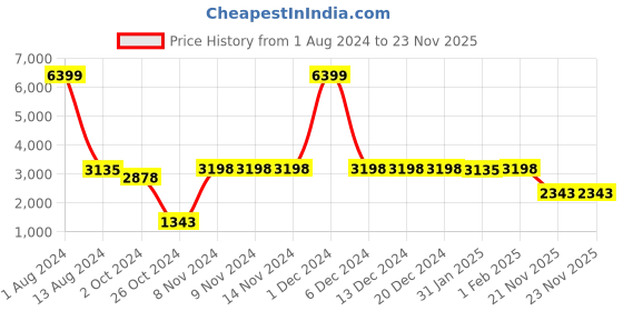 firstcry.com Vastramay Cotton Blend Full Sleeves Sequin Embellished Blazer - Black vastramay Price History Graph from 1 Aug 2024 to 23 Nov 2025