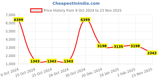 firstcry.com Vastramay Cotton Blend Full Sleeves Sequin Embellished Blazer - Black vastramay Price History Graph from 9 Oct 2024 to 23 Nov 2025