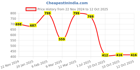 firstcry.com Vastramay Cotton Cap Sleeves Floral Printed Kurta And Pant Set - Yellow And White vastramay Price History Graph from 22 Nov 2024 to 12 Oct 2025