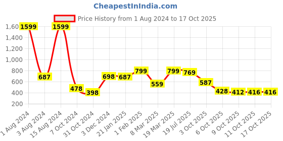 firstcry.com Vastramay Cotton Cap Sleeves Floral Printed Kurta And Pant Set - Yellow And White vastramay Price History Graph from 1 Aug 2024 to 16 Oct 2025