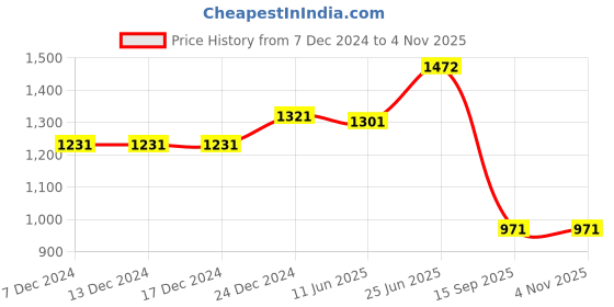firstcry.com Vastramay Cotton Full Sleeves Abstract Printed & Embroidered Kurta & Pyjama Set - Aqua Blue vastramay Price History Graph from 7 Dec 2024 to 1 Nov 2025