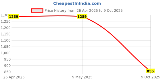 firstcry.com Vastramay Cotton Full Sleeves Abstract Printed & Embroidered Kurta & Pyjama Set - Aqua Blue vastramay Price History Graph from 26 Apr 2025 to 9 Oct 2025