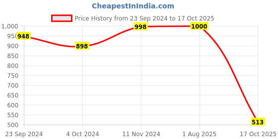 firstcry.com Vastramay Cotton Full Sleeves All Over Floral Printed Kurta And Pyjama Set - Yellow vastramay Price History Graph from 23 Sep 2024 to 17 Oct 2025