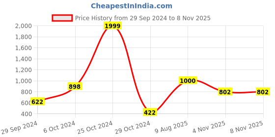 firstcry.com Vastramay Cotton Full Sleeves All Over Floral Printed Kurta And Pyjama Set - Yellow vastramay Price History Graph from 29 Sep 2024 to 6 Nov 2025