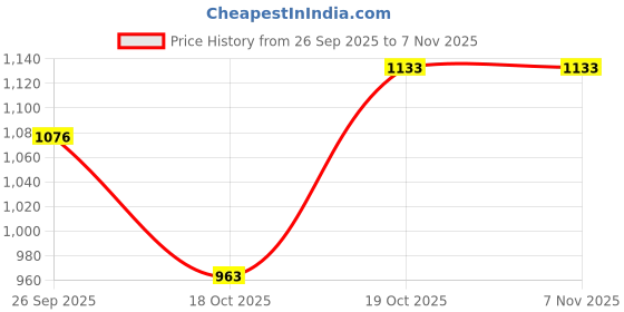 firstcry.com Vastramay Cotton Full Sleeves Floral Printed Pathani Style Kurta & Patiala Set - Yellow vastramay Price History Graph from 26 Sep 2025 to 6 Nov 2025