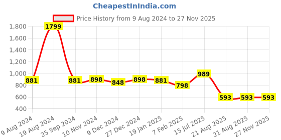 firstcry.com Vastramay Cotton Full Sleeves Leheriya Printed Kurta And Pyjama Set - Pink vastramay Price History Graph from 9 Aug 2024 to 27 Nov 2025