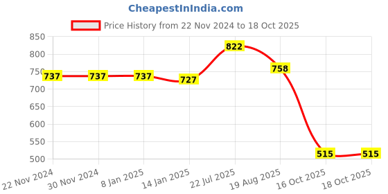 firstcry.com Vastramay Cotton Full Sleeves Leheriya Printed Kurta And Pyjama Set - Pink vastramay Price History Graph from 22 Nov 2024 to 18 Oct 2025