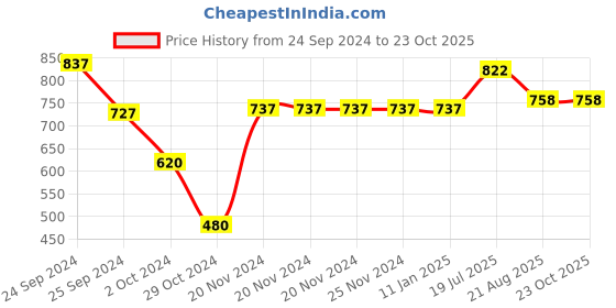 firstcry.com Vastramay Cotton Full Sleeves Leheriya Printed Kurta And Pyjama Set - Pink vastramay Price History Graph from 24 Sep 2024 to 23 Oct 2025