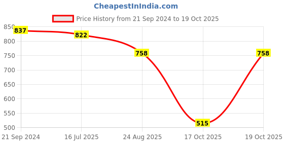 firstcry.com Vastramay Cotton Full Sleeves Leheriya Printed Kurta And Pyjama Set - Pink vastramay Price History Graph from 21 Sep 2024 to 19 Oct 2025