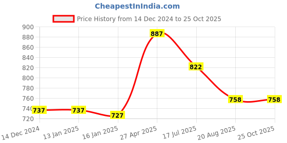 firstcry.com Vastramay Cotton Full Sleeves Leheriya Printed Kurta And Pyjama Set - Pink vastramay Price History Graph from 14 Dec 2024 to 22 Oct 2025
