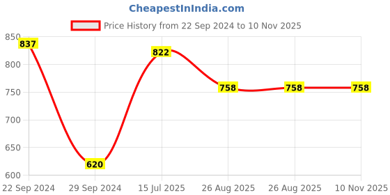 firstcry.com Vastramay Cotton Full Sleeves Leheriya Printed Kurta And Pyjama Set - Pink vastramay Price History Graph from 22 Sep 2024 to 10 Nov 2025
