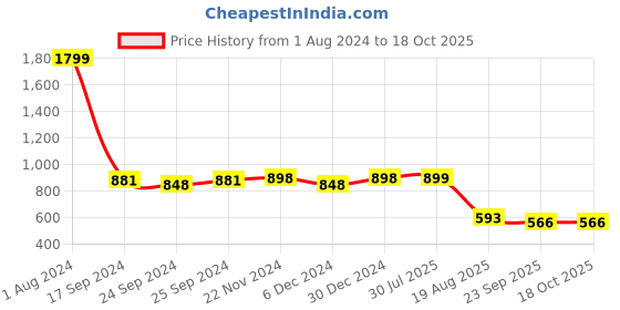 firstcry.com Vastramay Cotton Full Sleeves Leheriya Printed Kurta And Pyjama Set - Yellow vastramay Price History Graph from 1 Aug 2024 to 18 Oct 2025
