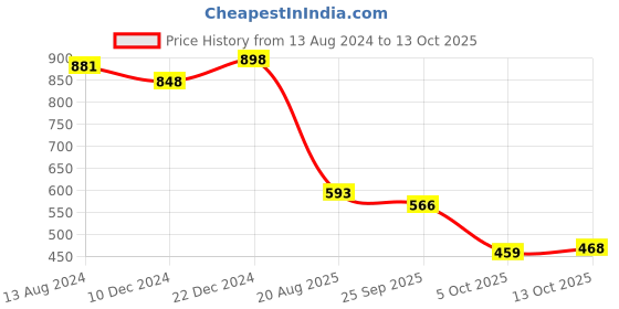 firstcry.com Vastramay Cotton Full Sleeves Leheriya Printed Kurta And Pyjama Set - Yellow vastramay Price History Graph from 13 Aug 2024 to 13 Oct 2025
