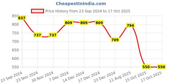 firstcry.com Vastramay Cotton Full Sleeves Leheriya Printed Kurta And Pyjama Set - Yellow vastramay Price History Graph from 23 Sep 2024 to 15 Oct 2025