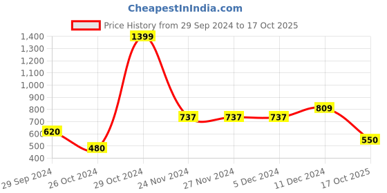 firstcry.com Vastramay Cotton Full Sleeves Leheriya Printed Kurta And Pyjama Set - Yellow vastramay Price History Graph from 29 Sep 2024 to 17 Oct 2025