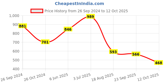 firstcry.com Vastramay Cotton Full Sleeves Leheriya Printed Kurta And Pyjama Set - Yellow vastramay Price History Graph from 26 Sep 2024 to 12 Oct 2025