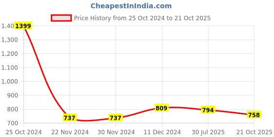 firstcry.com Vastramay Cotton Full Sleeves Leheriya Printed Kurta And Pyjama Set - Yellow vastramay Price History Graph from 25 Oct 2024 to 21 Oct 2025