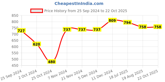 firstcry.com Vastramay Cotton Full Sleeves Leheriya Printed Kurta And Pyjama Set - Yellow vastramay Price History Graph from 25 Sep 2024 to 21 Oct 2025
