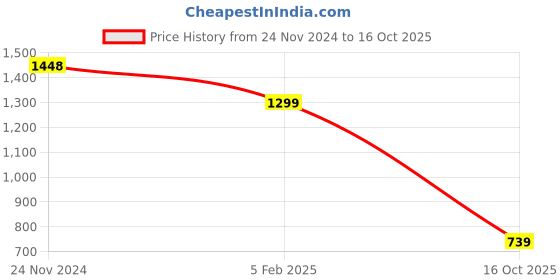 firstcry.com Vastramay Cotton Full Sleeves Schiffli Embroidered & Sequins Embellished Kurta & Pyjama Set - Navy Blue & White vastramay Price History Graph from 24 Nov 2024 to 16 Oct 2025