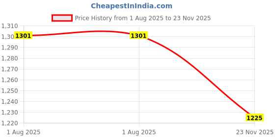 firstcry.com Vastramay Cotton Full Sleeves Sequins Embroidered Angrakha Style Kurta & Dhoti Set - Yellow vastramay Price History Graph from 1 Aug 2025 to 23 Nov 2025