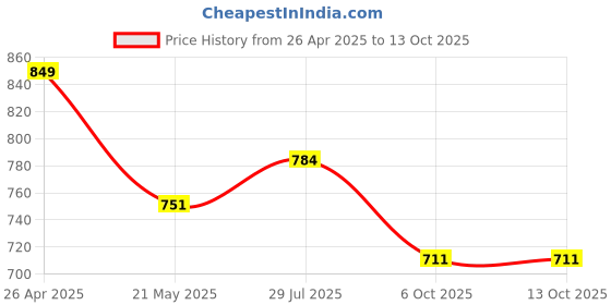 firstcry.com Vastramay Cotton Full Sleeves Solid Kurta Pyjama Set - White vastramay Price History Graph from 26 Apr 2025 to 12 Oct 2025