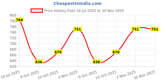 firstcry.com Vastramay Cotton Full Sleeves Solid Kurta Pyjama Set - White vastramay Price History Graph from 16 Jul 2025 to 30 Nov 2025