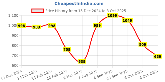 firstcry.com Vastramay Cotton Half Sleeves  Leheriya Printed Lehenga Choli With Dupatta Set - Yellow vastramay Price History Graph from 13 Dec 2024 to 8 Oct 2025