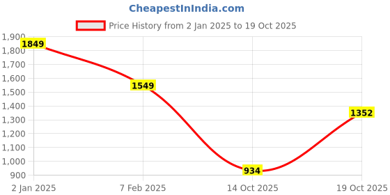 firstcry.com Vastramay Cotton Half Sleeves  Leheriya Printed Lehenga Choli With Dupatta Set - Yellow vastramay Price History Graph from 2 Jan 2025 to 14 Oct 2025