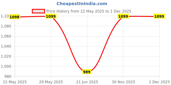 firstcry.com Vastramay Cotton Half SleevesBandhani Printed Lehenga Choli With Dupatta Set - Pink vastramay Price History Graph from 22 May 2025 to 30 Nov 2025