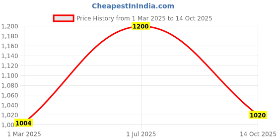 firstcry.com Vastramay Cotton Republic Day Theme Three Fourth Sleeves Solid Kurta & Leggings With Tricolour Dupatta Set - White vastramay Price History Graph from 1 Mar 2025 to 14 Oct 2025