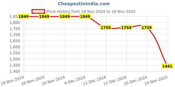 firstcry.com Vastramay Cotton Ruffle Sleeves Floral Printed Lehenga Choli With Dupatta Set - Mustard vastramay Price History Graph from 19 Nov 2024 to 19 Nov 2025
