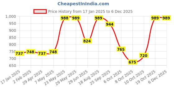 firstcry.com Vastramay Cotton Sleeveless Bandhani Printed Kurta And Dhoti Pant Set - Yellow And White vastramay Price History Graph from 17 Jan 2025 to 5 Dec 2025