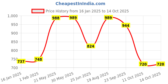 firstcry.com Vastramay Cotton Sleeveless Bandhani Printed Kurta And Dhoti Pant Set - Yellow And White vastramay Price History Graph from 16 Jan 2025 to 14 Oct 2025