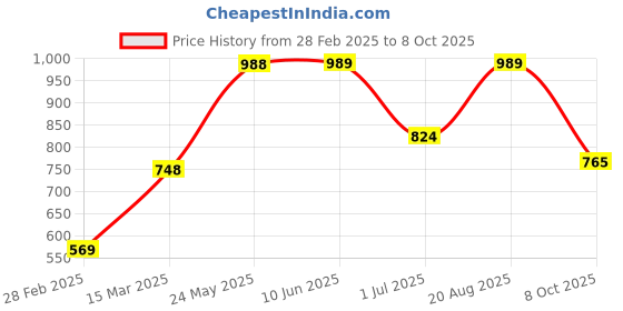 firstcry.com Vastramay Cotton Sleeveless Bandhani Printed Kurta And Dhoti Pant Set - Yellow And White vastramay Price History Graph from 28 Feb 2025 to 8 Oct 2025