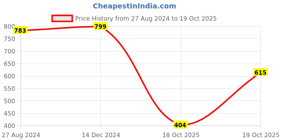 firstcry.com Vastramay Cotton Sleeveless Floral Printed Kantha Work Nehru Jacket - Aqua vastramay Price History Graph from 27 Aug 2024 to 19 Oct 2025