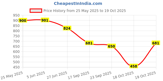 firstcry.com Vastramay Cotton Sleeveless Floral Printed Kurta And Patiala Set - Multi Color vastramay Price History Graph from 25 May 2025 to 19 Oct 2025