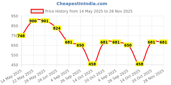 firstcry.com Vastramay Cotton Sleeveless Floral Printed Kurta And Patiala Set - Multi Color vastramay Price History Graph from 14 May 2025 to 27 Nov 2025