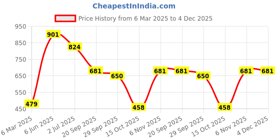firstcry.com Vastramay Cotton Sleeveless Floral Printed Kurta And Patiala Set - Multi Color vastramay Price History Graph from 6 Mar 2025 to 3 Dec 2025