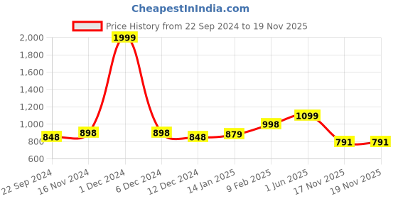 firstcry.com Vastramay Cotton Sleeveless Floral Printed Kurta With Leggings - Blue vastramay Price History Graph from 22 Sep 2024 to 19 Nov 2025